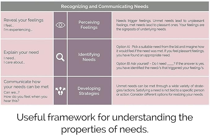 metaFox Needs Compass for Coaching & Therapy | Based on the theory of Non Violent Communication by Marshall B Rosenberg | Find & name your needs to understand yourself & others | A4 Laminated Print