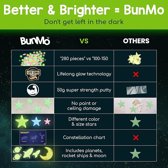 BUNMO 280pcs Glow in The Dark Stars for Ceiling - Safe Glow in Dark Stickers for Walls & Ceilings - Longlasting Glow in Dark Stars for Ceiling - Glow in The Dark Ceilings Stars - Strong Glow