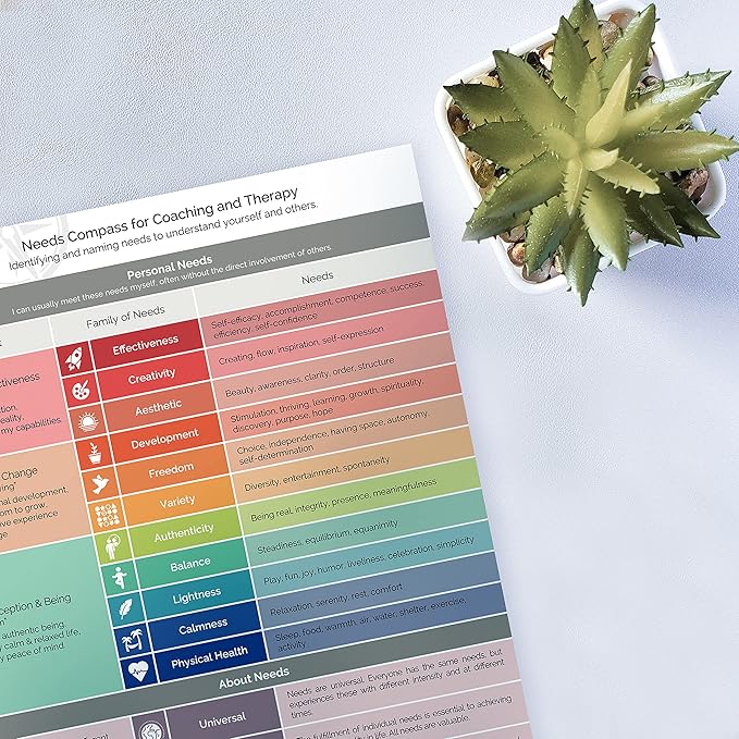 metaFox Needs Compass for Coaching & Therapy | Based on the theory of Non Violent Communication by Marshall B Rosenberg | Find & name your needs to understand yourself & others | A4 Laminated Print